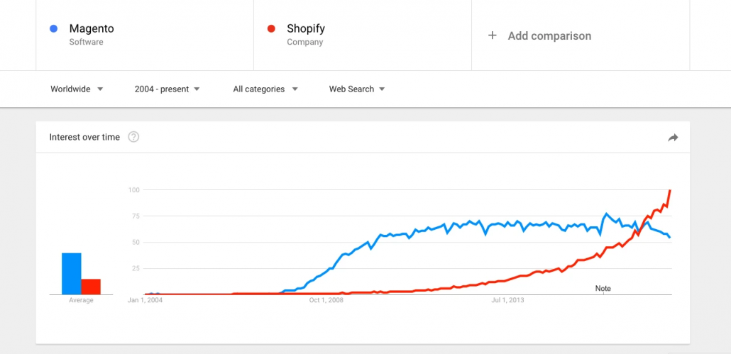 comparativa shopify vs magento