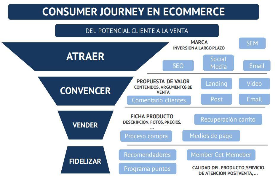 Customer journey tipo en Ecommerce